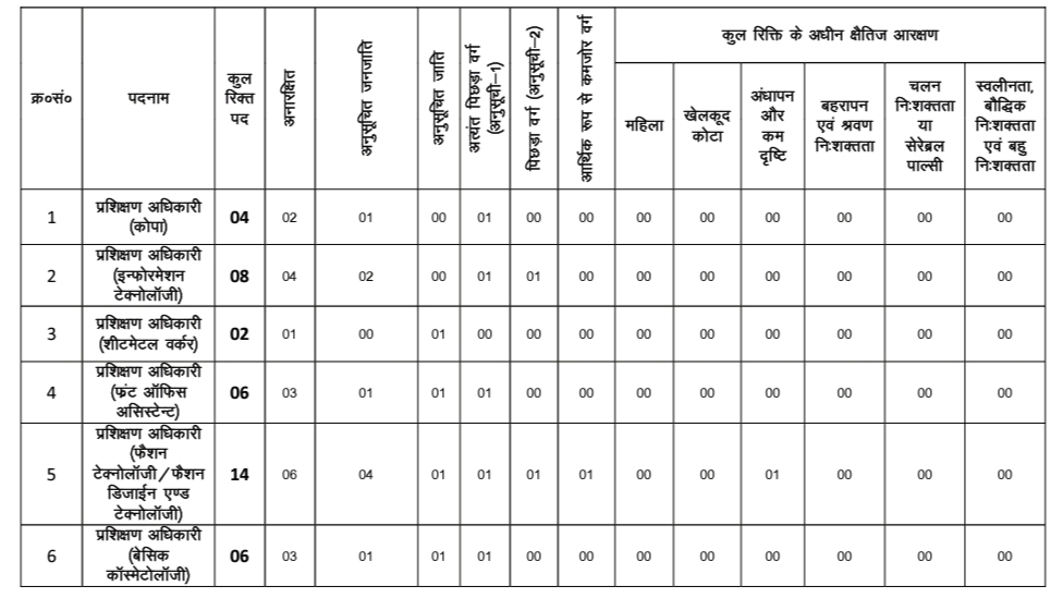 Jharkhand ITI Instructor vacancy 2022: 720 Jobs Online Form Released