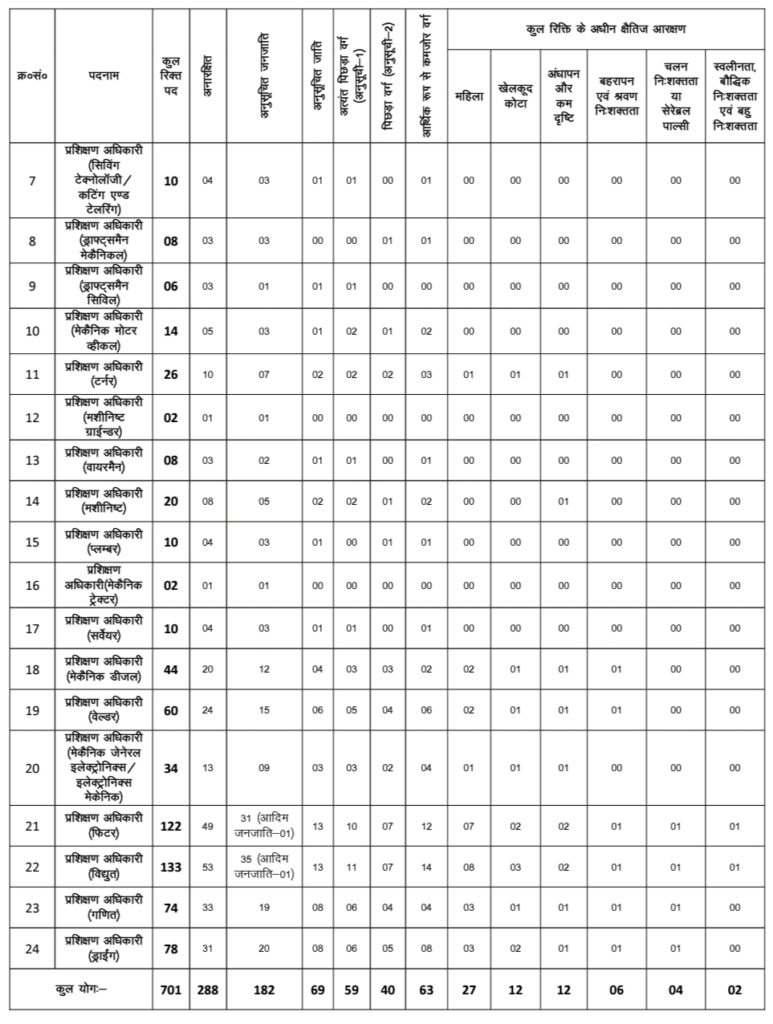 Jharkhand ITI Instructor vacancy 2022: 720 Jobs Online Form Released