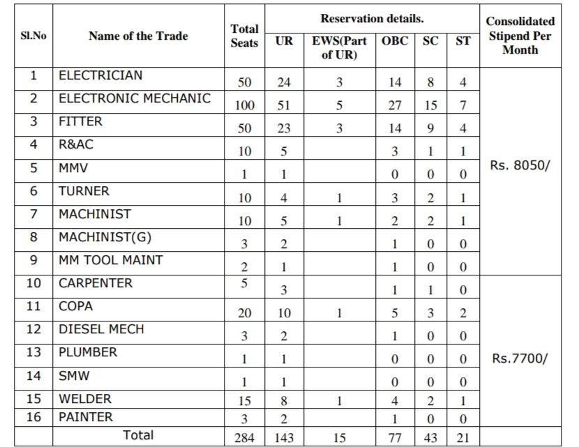 ECIL Apprentice Total Vacancies 