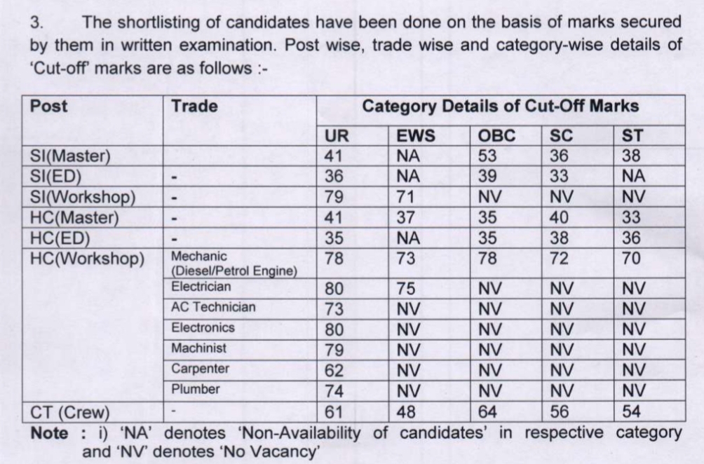 BSF Water Wing HC (Workshop) Cutoff Marks 2022