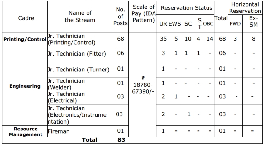 Security Printing Press Hyderabad Total Vacancies 