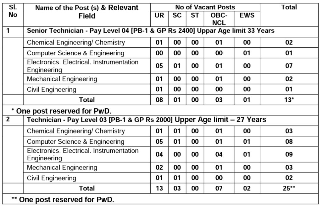 SVNIT Total Vacancies 