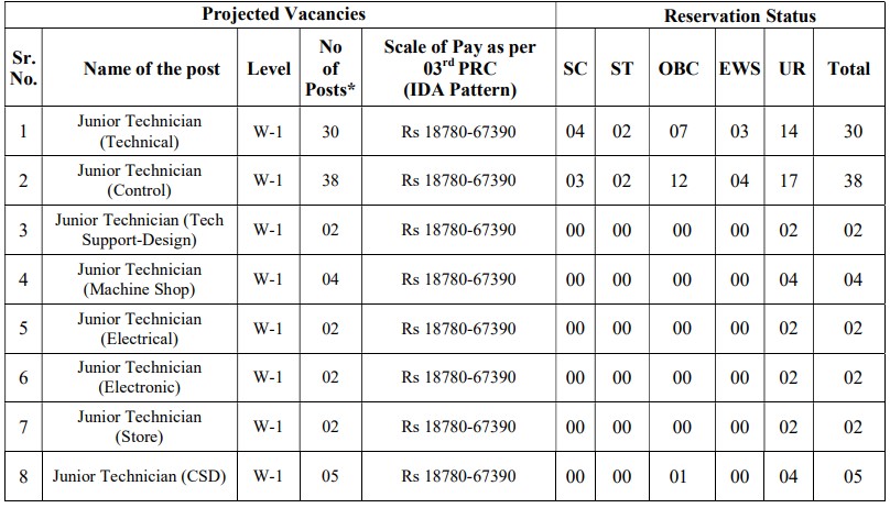 India Security Press Nashik Road Total Vacancies 