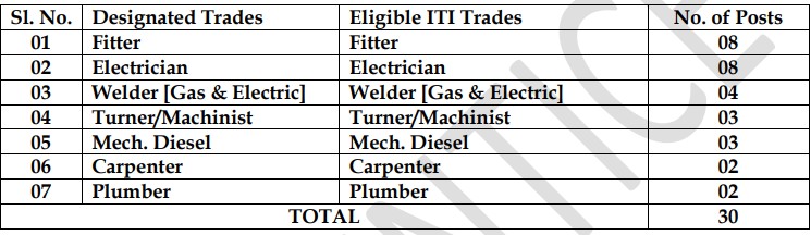 UCIL Total Vacancies