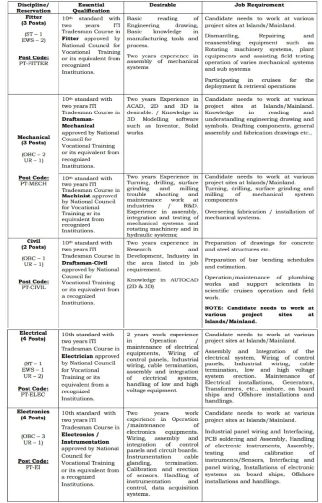 NIOT Project Technician Qualification 