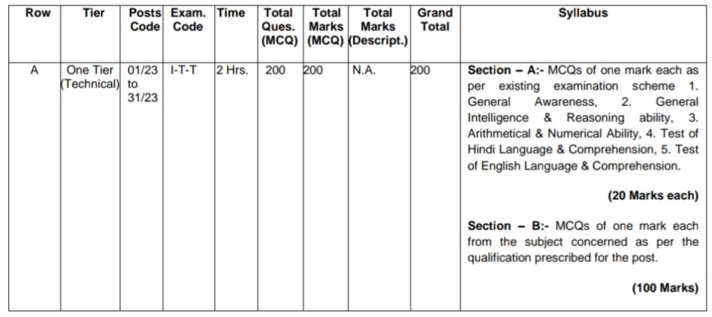 DSSSB Selection Process 