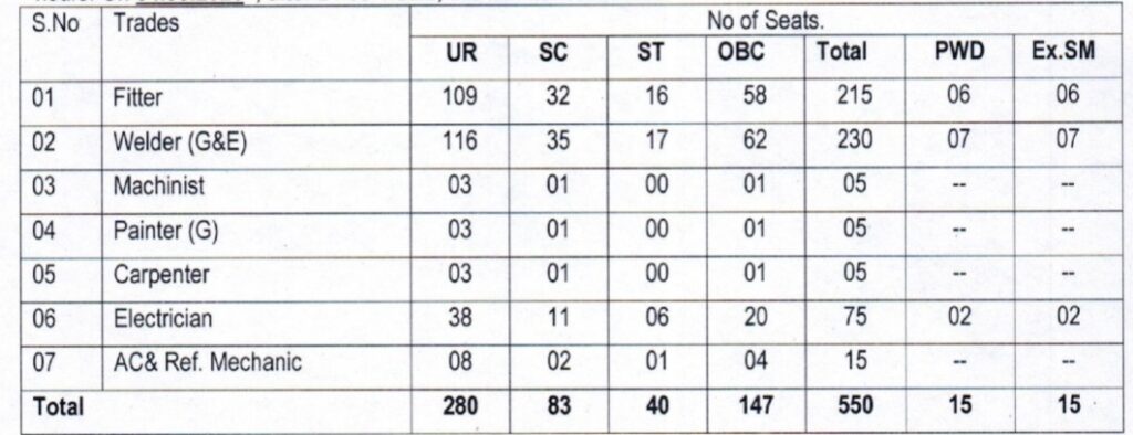 Rail Coach Factory Kapurthala Apprentice Total Vacancies 