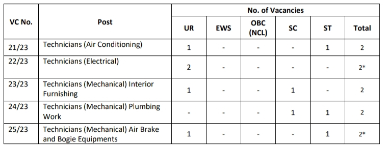 RITES Limited Technician Total Vacancies 