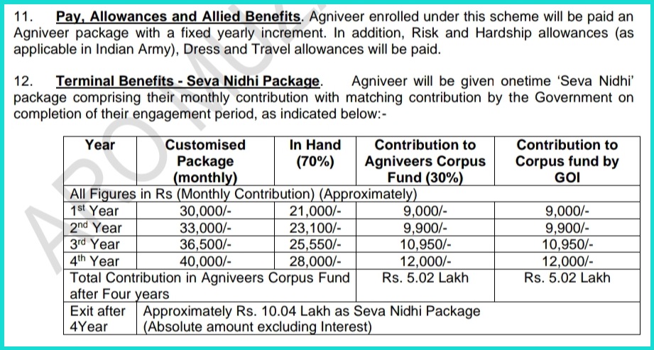 Indian Army Agniveer Salary 