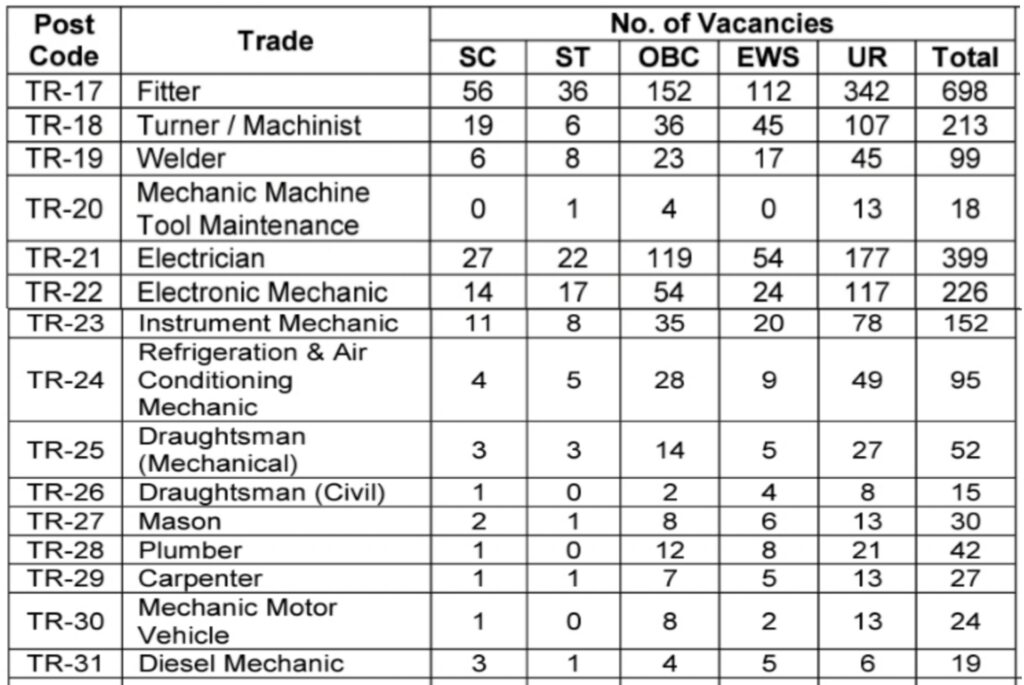 BARC Total Vacancies 