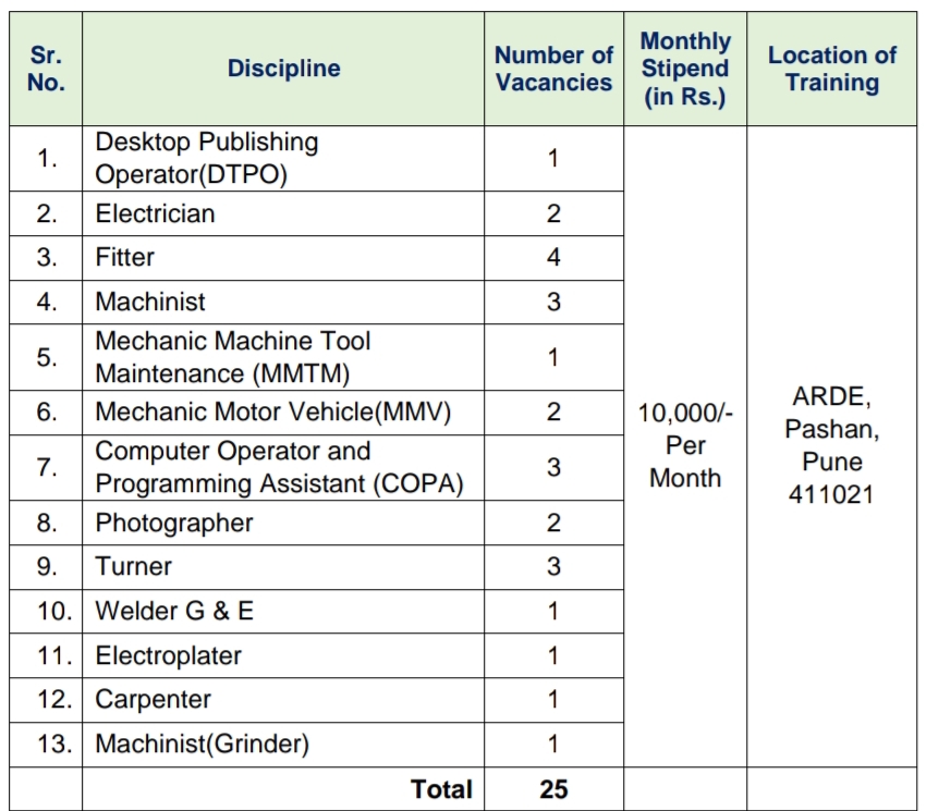 DRDO ARDE Total Vacancies 