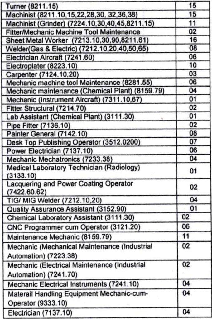 Indian Air Force Apprentice Total Vacancies 