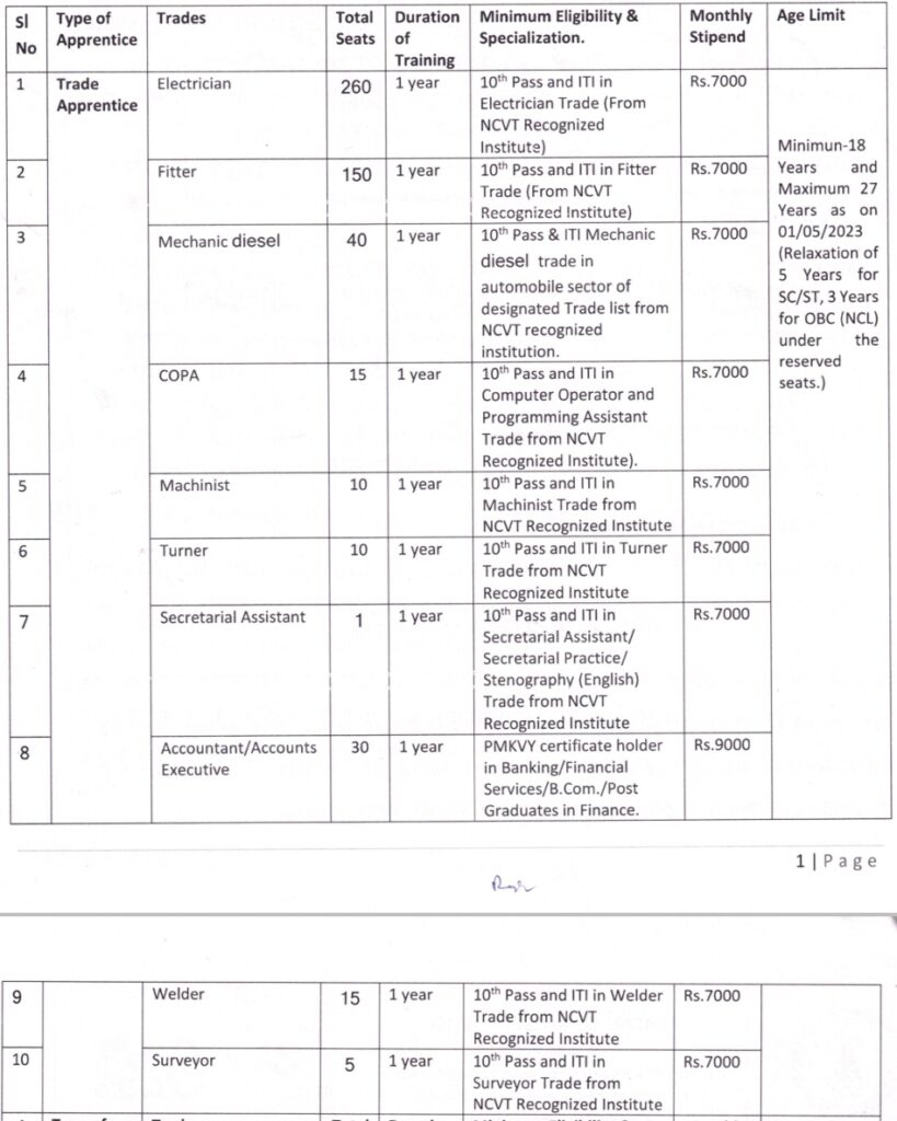 Central Coalfields Limited Apprentice Total Vacancies 