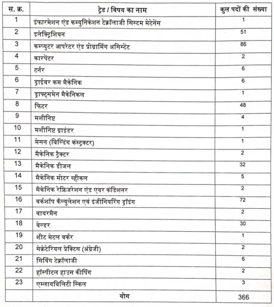 Chhattisgarh ITI Instructor Total Vacancies 