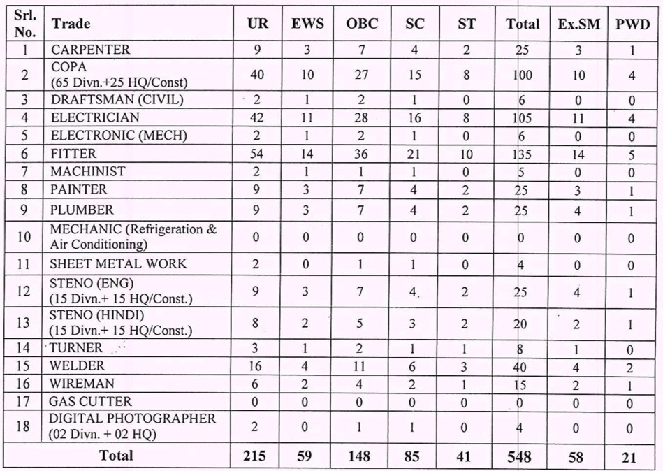 SECR Bilaspur Apprentice Total Vacancies 