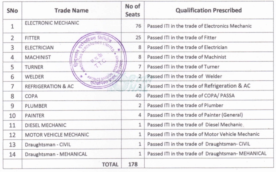 HAL Hyderabad Apprentice 