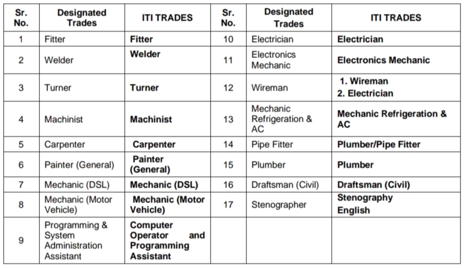 Western Railway Apprentice Trade List 