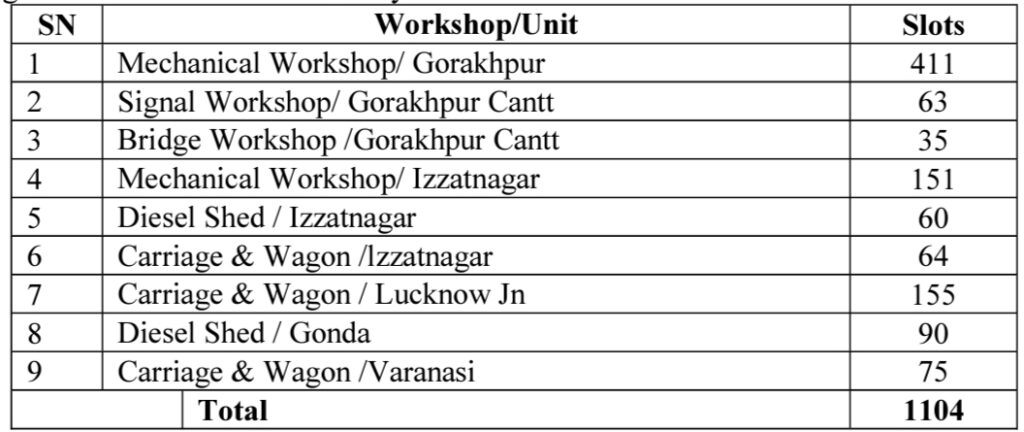 North Eastern Railway Gorakhpur Apprentice Total Post 