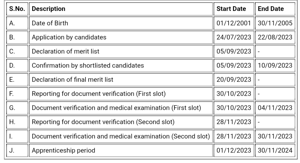 RRCAT Apprentice Important Dates 