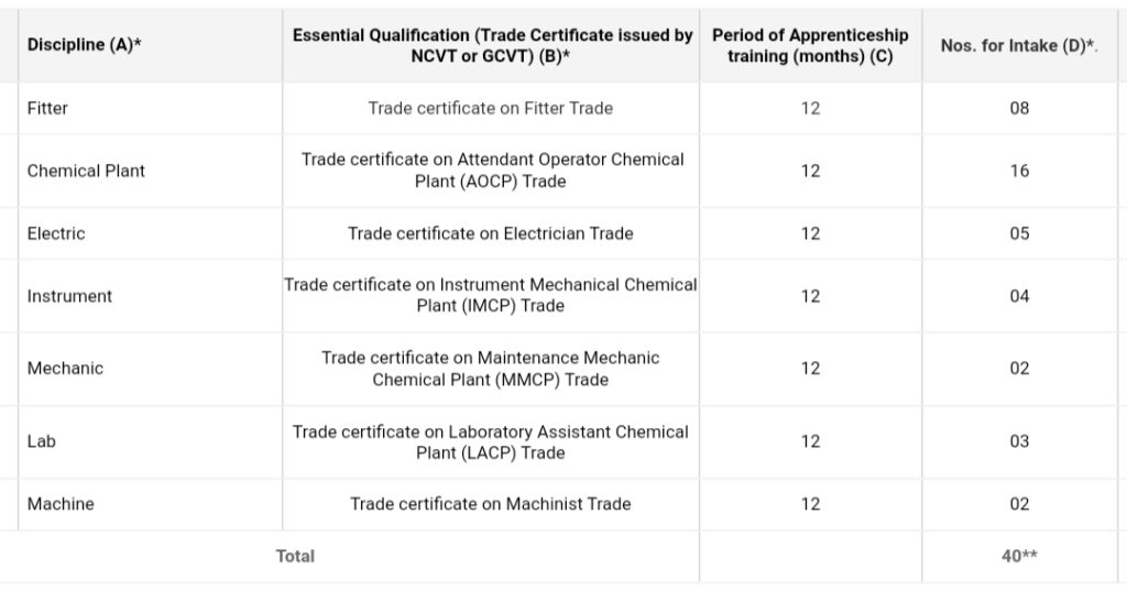 ONGC Petro additions Limited Apprentice Qualification 