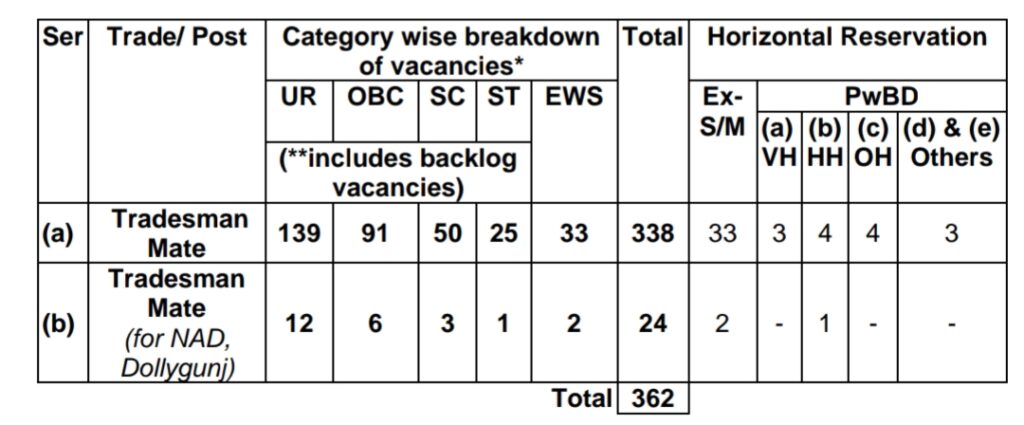 Indian Navy Tradesman Mate Total Vacancies 2023 