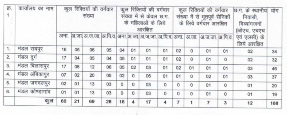 Chhattisgarh PHED Handpump Technician Total Vacancies 