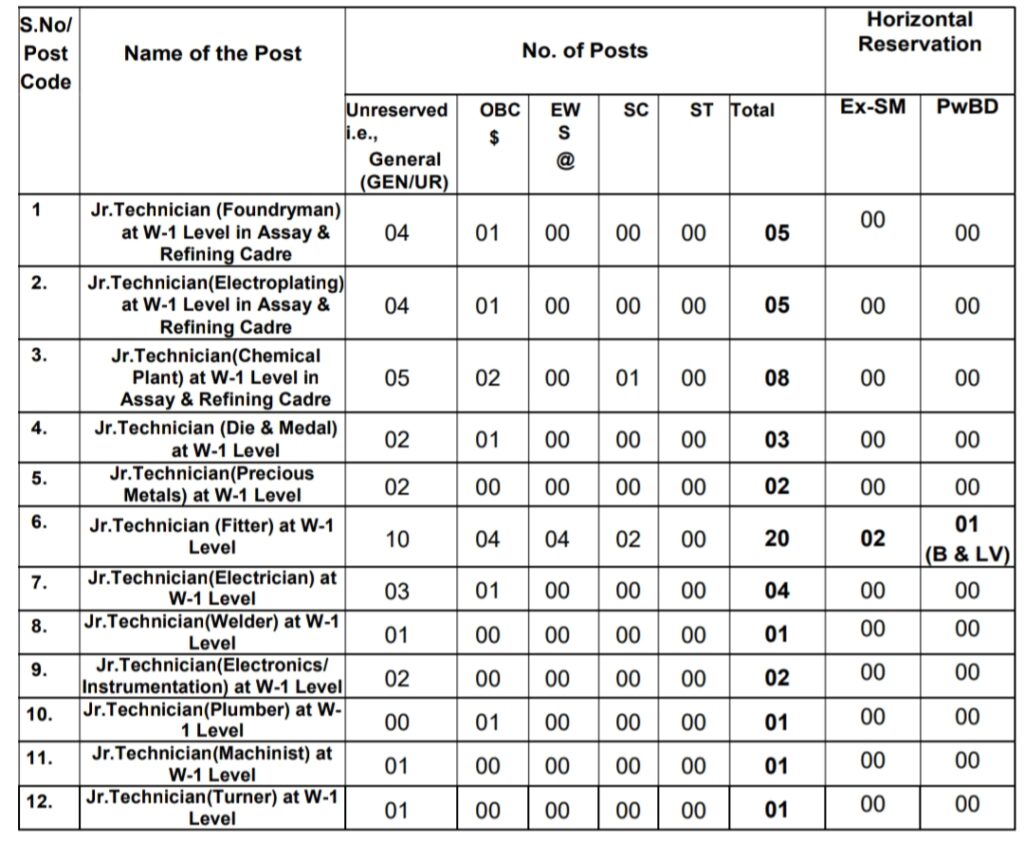 Total Vacancies IGM Hyderabad 