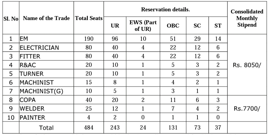 ECIL Apprentice Total Vacancies 2023 