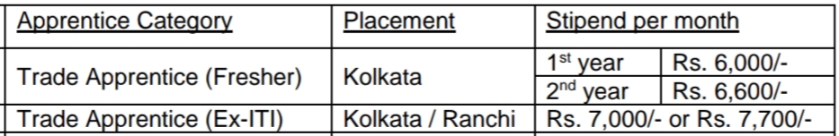 GRSE Limited Apprentice Stipend 2023