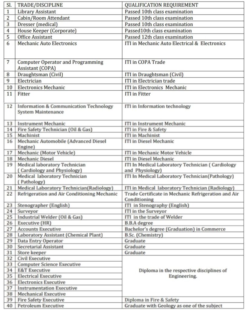 ONGC Apprentice Qualification 2023 