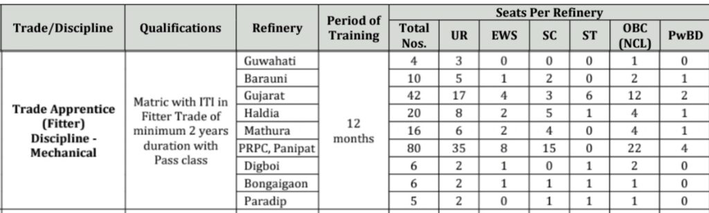 IOCL Apprentice Total Vacancies 