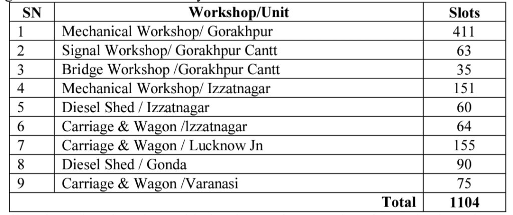 North Eastern Railway Gorakhpur Apprentice Total Post 