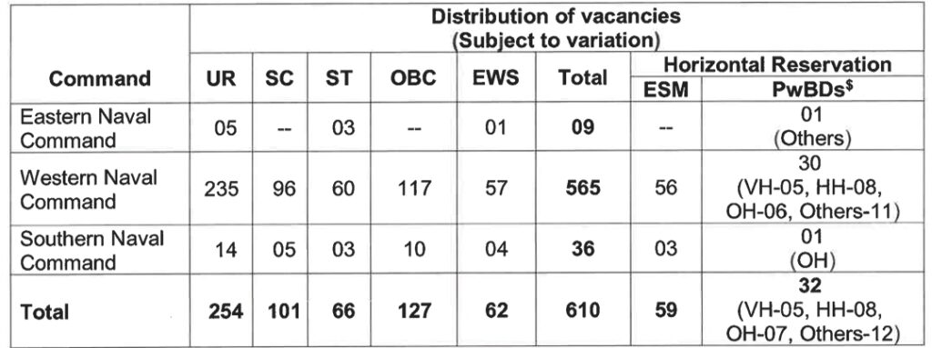 Indian Navy Tradesman Mate Total Vacancies 2023 