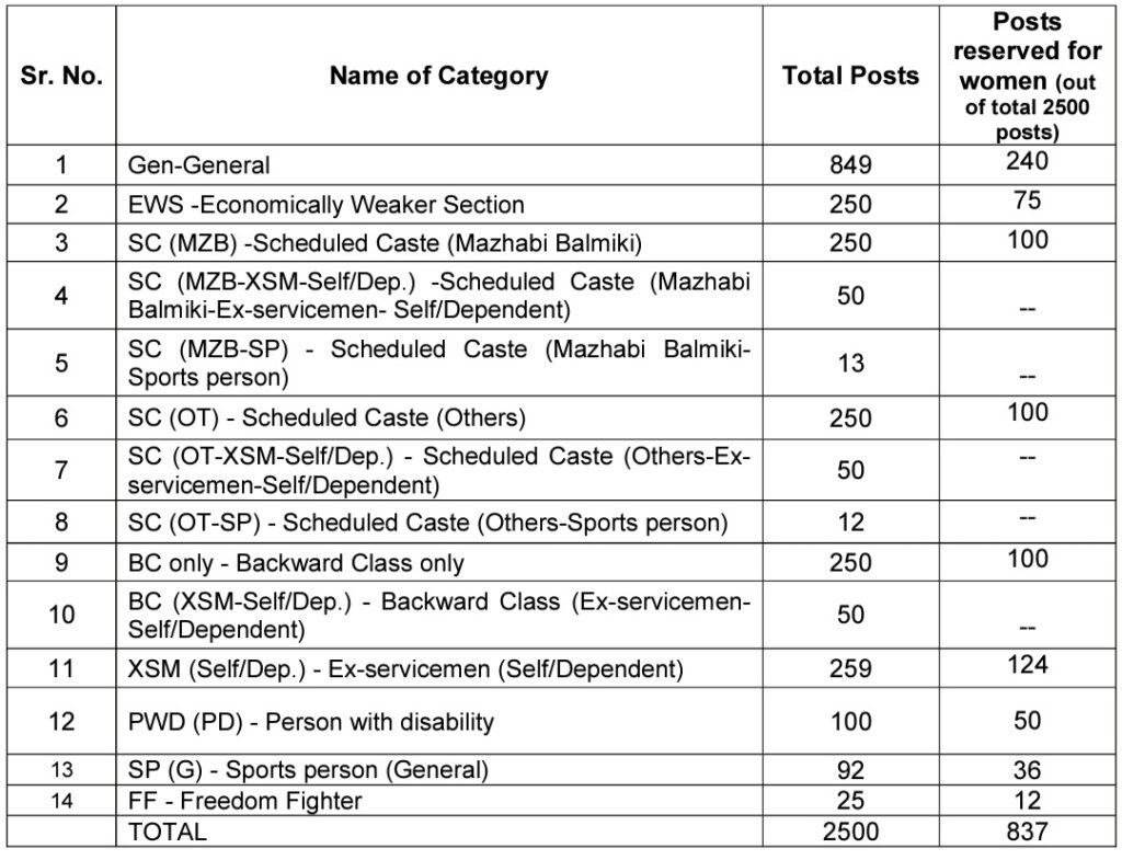 PSPCL ALM Total Vacancies 2023 