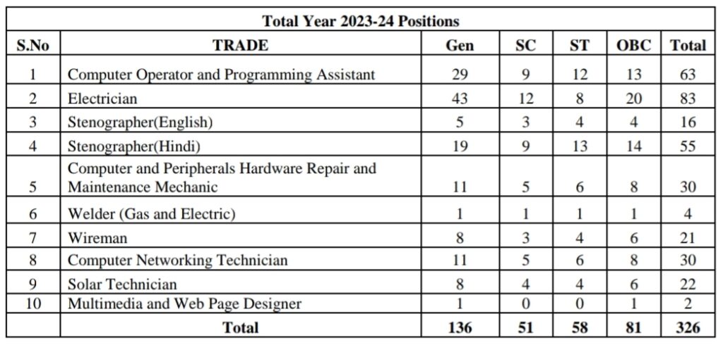 MPPKVVCL Apprentice Total Vacancies 2024 