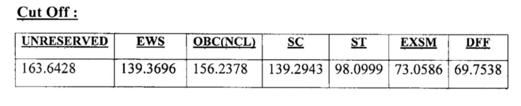 UPPCL TG2 Official Cutoff Marks 2024