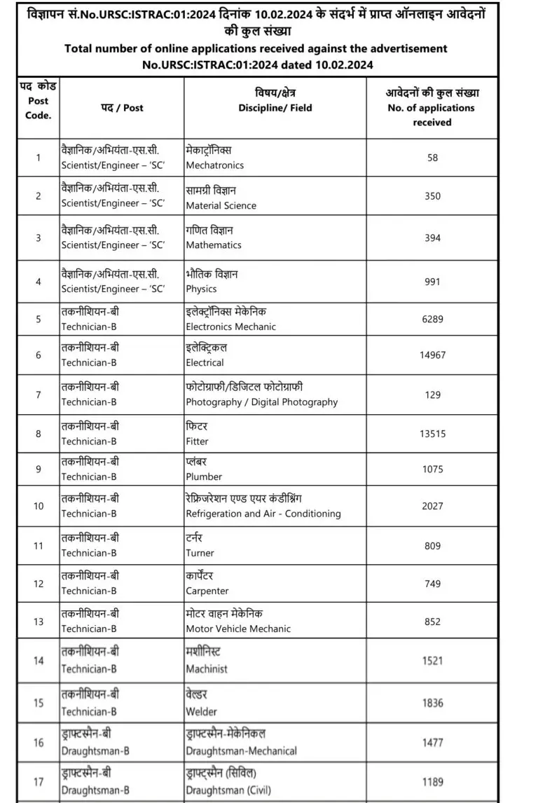 ISRO URSC Technician-B Total Form Fill 2024 - ITI Education