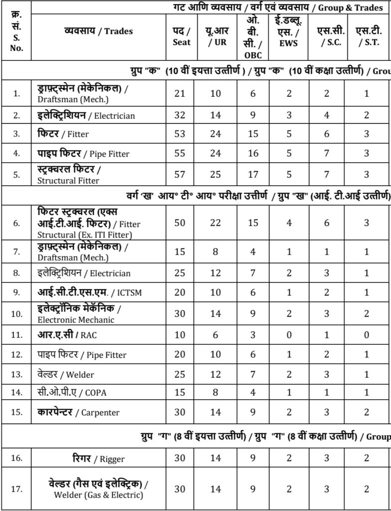 MDL Apprentice Total Vacancies 2024 