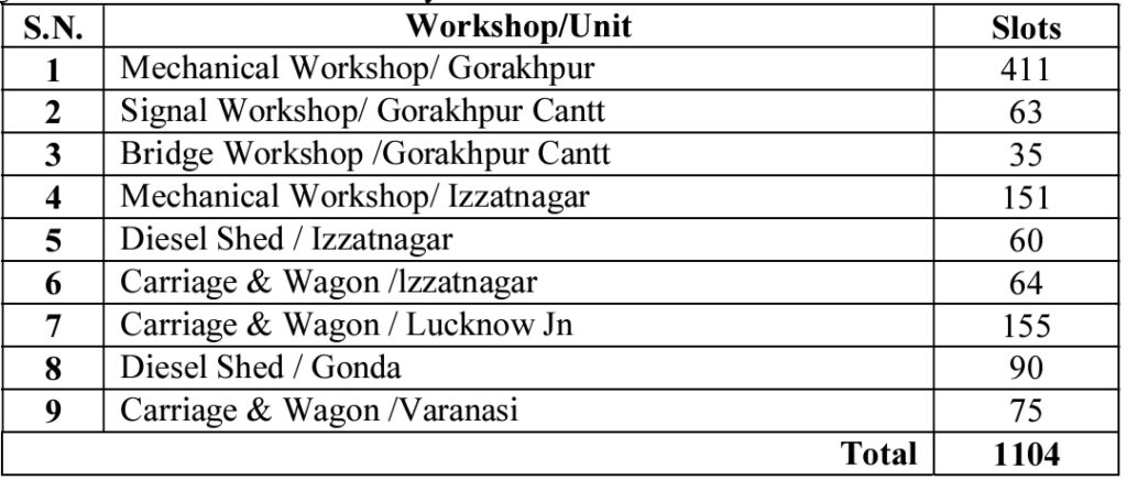 NER Gorakhpur Apprentice Total Vacancies 2024 