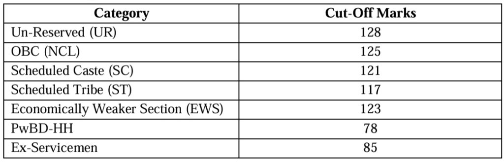 RFCL Attendant Gr-I Electrician Cutoff Marks 2024 