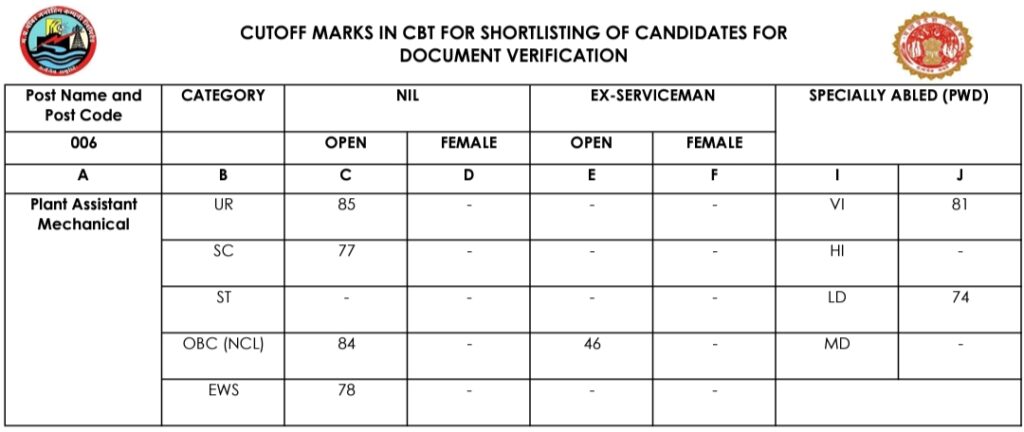 MPPGCL Plant Assistant Mechanical Cutoff Marks 2024