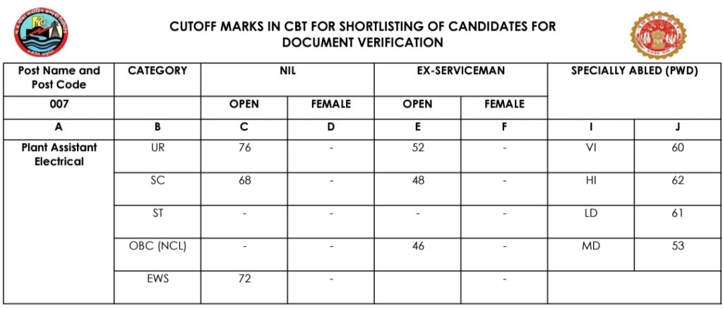 MPPGCL Plant Assistant Electrical Cutoff Marks 2024