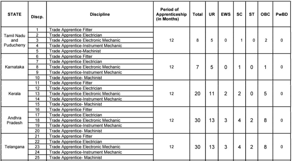 IOCL Southern Region Apprentice Total Vacancies 2024 