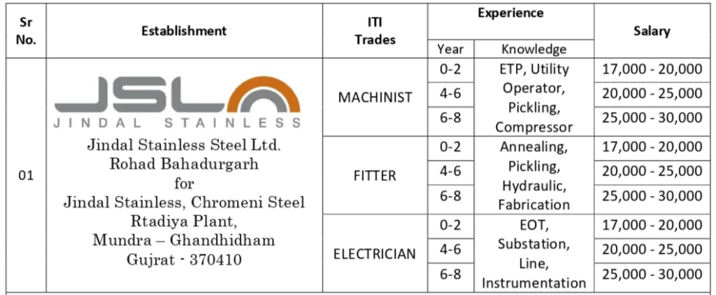 Jindal Stainless Steel Limited Qualification 2024 