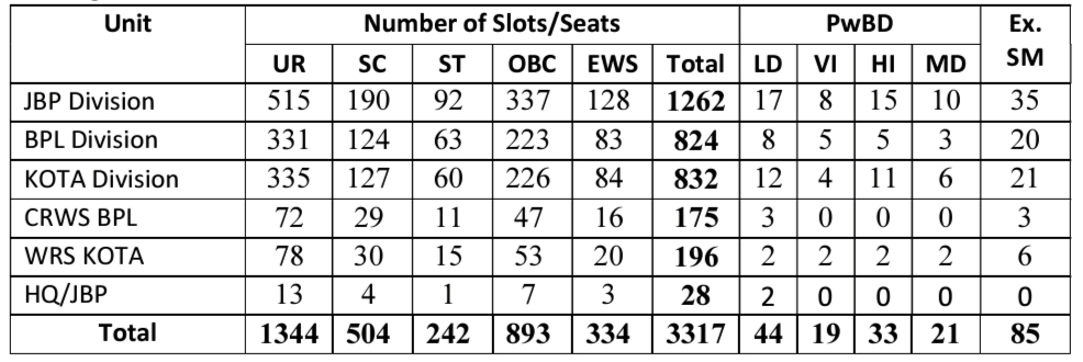 West Central Railway Apprentice Total Vacancies 2024 