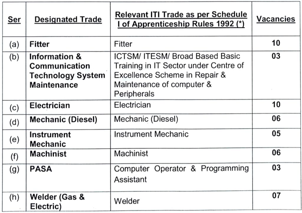 Naval Ship Repair Yard Port Blair Apprentice 2024 