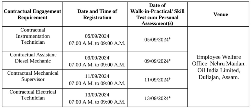 Oil India Limited Walk In Interview 2024 