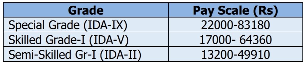 MDL Non Executive Salary 2024 