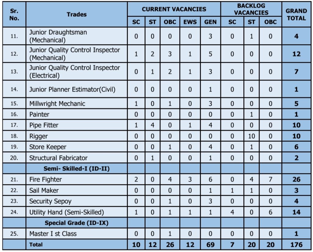 MDL Non Executive Total Post 2024 