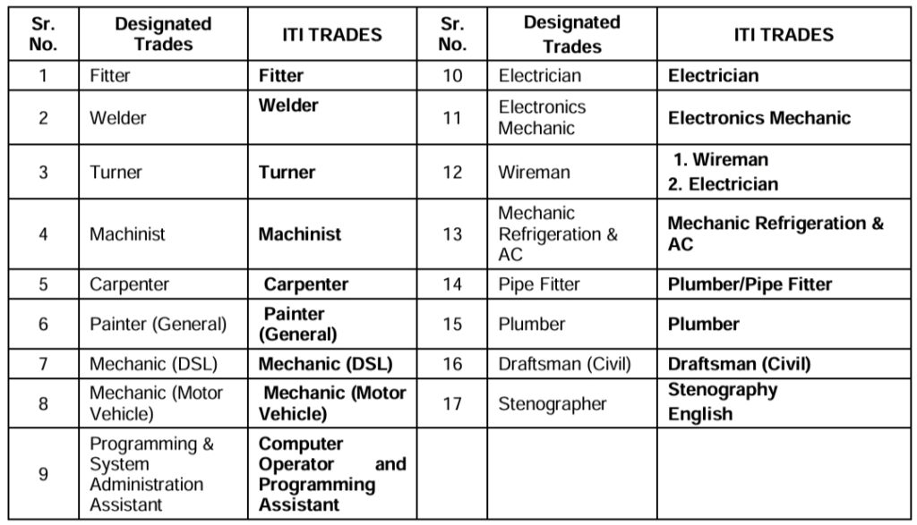 Western Railway Apprentice Trade List 2024 